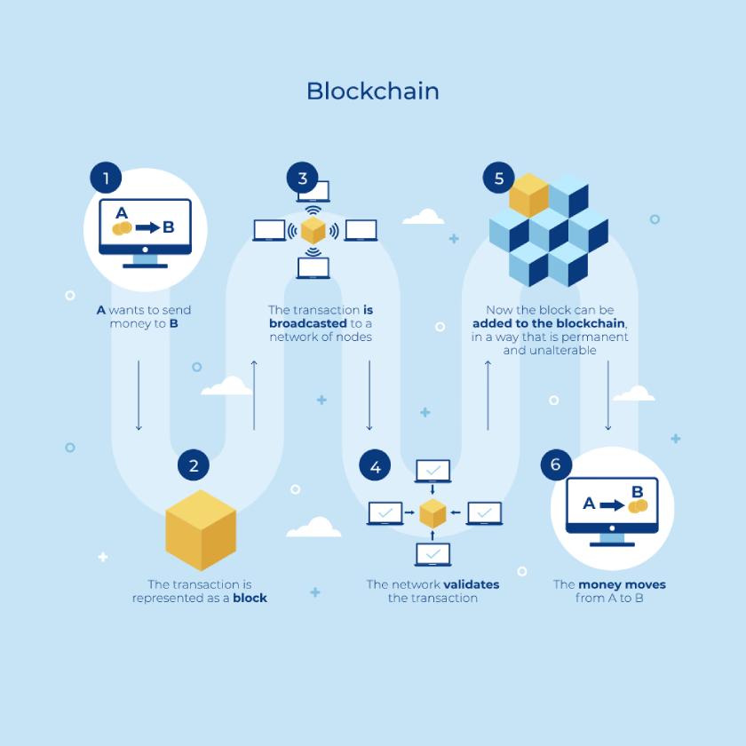 Blockchain solutions