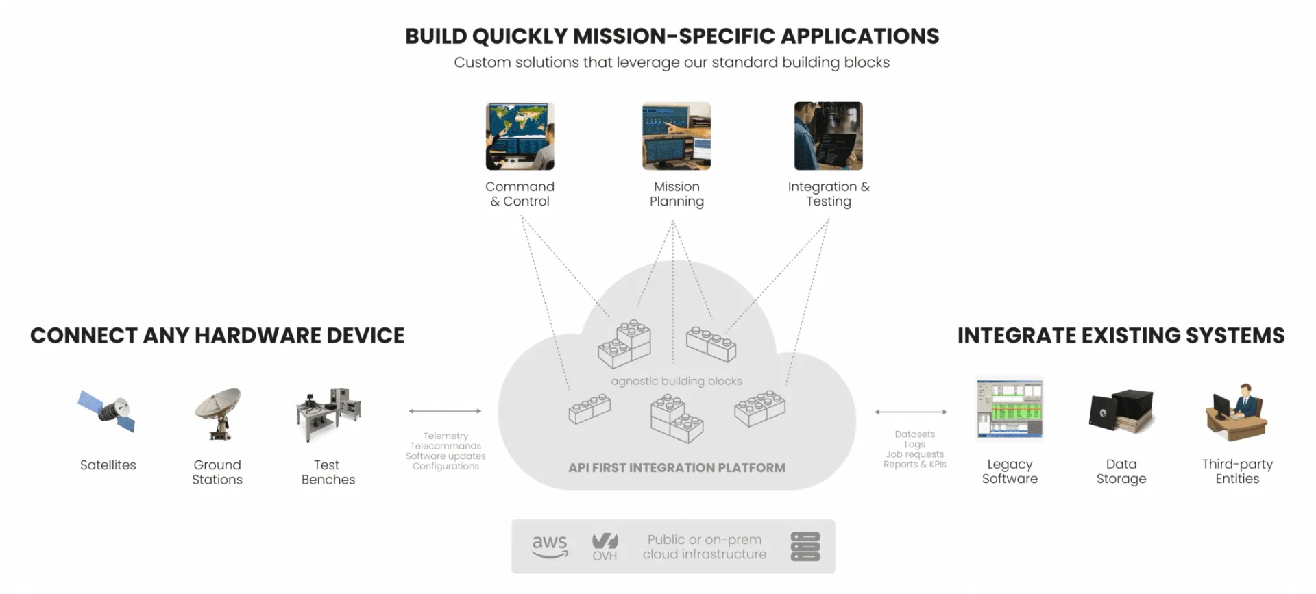 Leanspace integration platform diagram showing satellite operations ecosystem